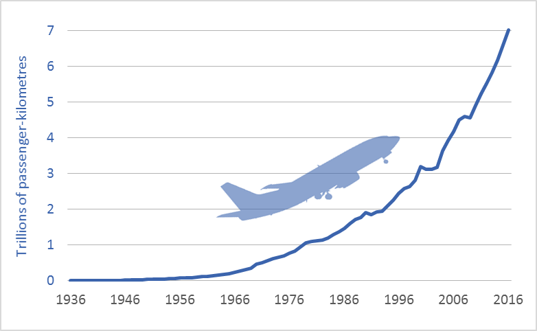 Increasing number of air transport passengers