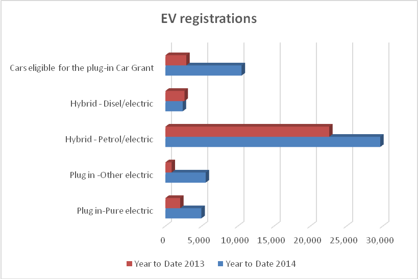EV registrations