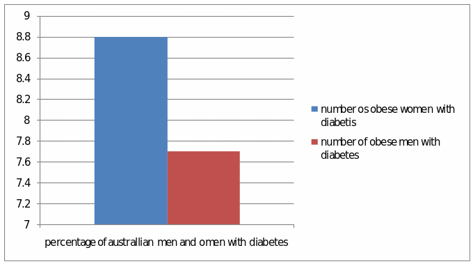the number of women who are obese and have diabetes is higher than that of men with diabetes