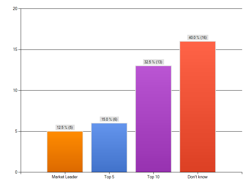 Graphical presentation of Qfourteen results