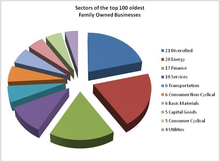 Diversification Analysis of Top Oldest Family Owned Businesses.