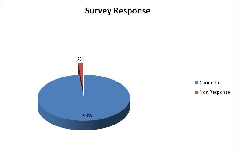 Completed vs. Non Response for Online Surveys.