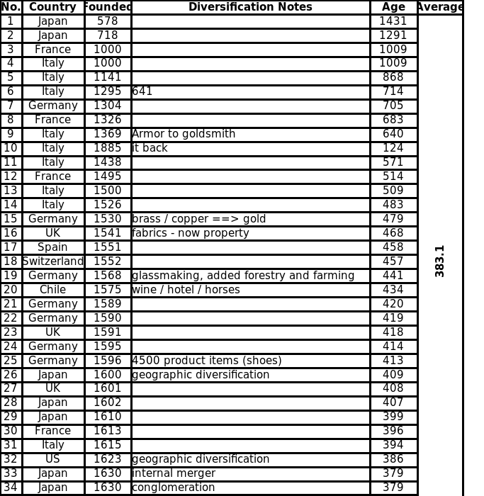 Table of The Top Oldest Companies, indicating origin or geo location, year founded, age, average age, as well as notes on diversification.