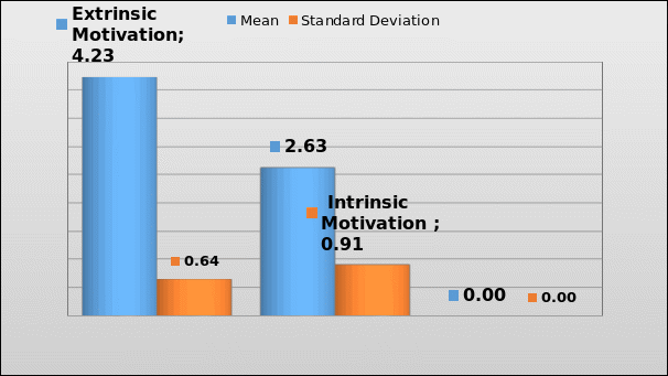 Comparison of Extrinsic and Intrinsic Motivators.