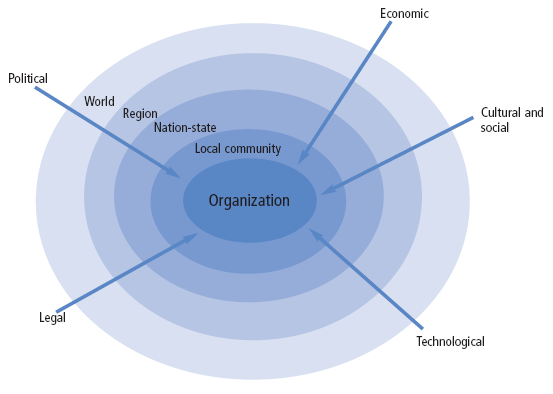 Environment of a business organisation.