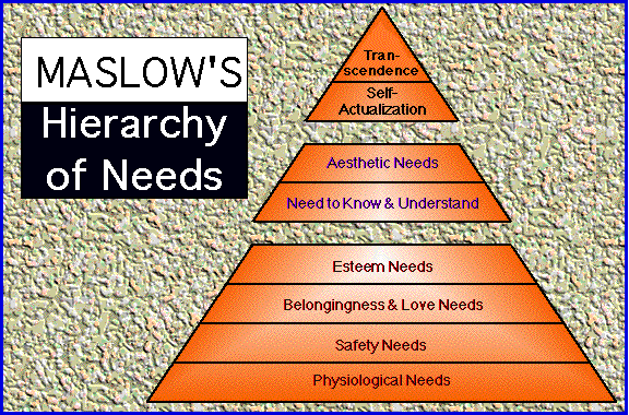 Maslow’s Hierarchy of needs.