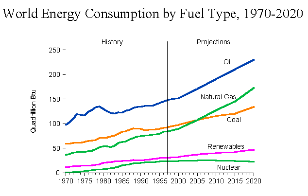 Increased consumption of finite resources.