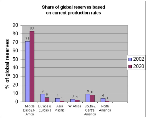 Current Global Oil Reserve Profile.