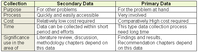 Selected importance of primary and secondary data.