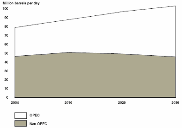 OPEC versus Non–OPEC Oil Production. 