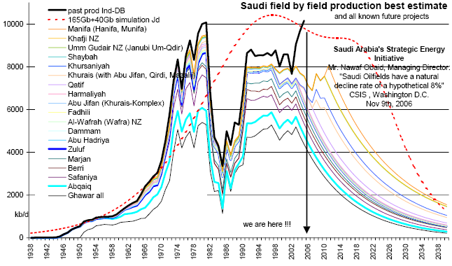 Ghawar versus Rest of Saudi Oilfields.