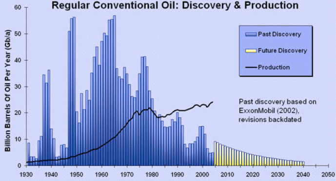 Production of Regular Conventional Oil. 