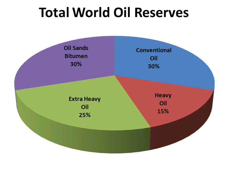 Global reserves of oil.
