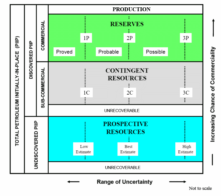 Classification Model of Oil Resources Management. 