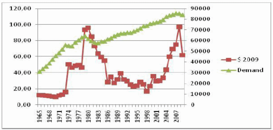 Oil price and demand from 1965- 2007.