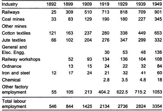 Industrial employment in India (1892-1949).