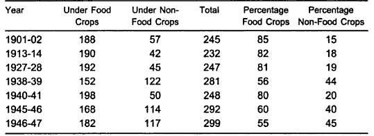 Indian territory under food and non-food crops.