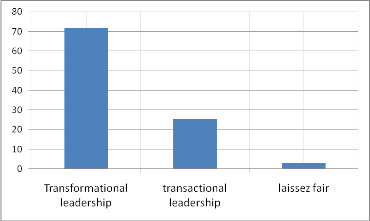 the percentage by which the managers use the three leadership styles.