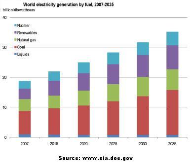 World electricity generation by fuel