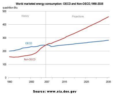 World marketed energy consumption