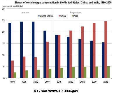 Shares of world consumption in the United States, China and India