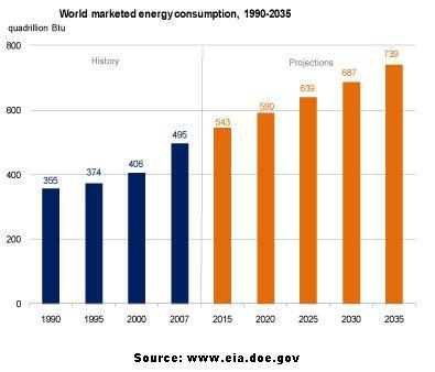 World marketed energy consumtion