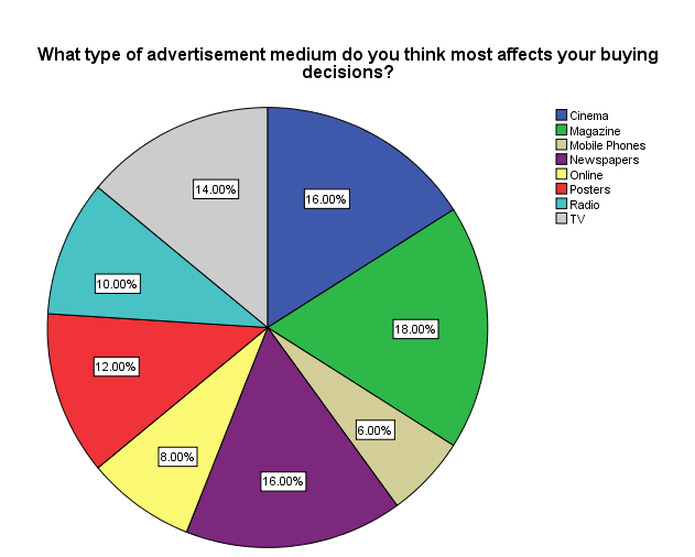 Best Advertising Medium to Influence Consumer Behaviour: UK.