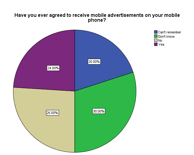 Agreeableness to Receive Mobile Advertisement: UK.