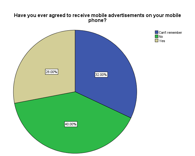 Agreeableness to Receive Mobile Advertisement: KSA.