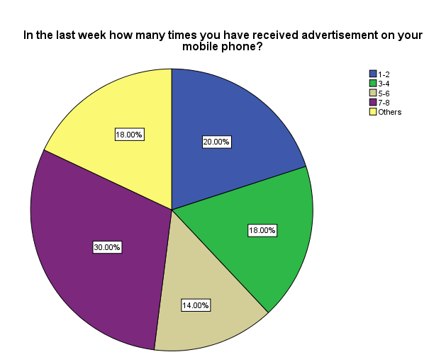 Number of Mobile Advertisement Received in Last Week: KSA.