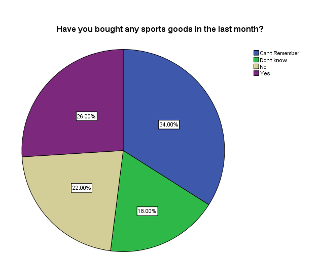 Sports Good Bought in Last Month: UK.