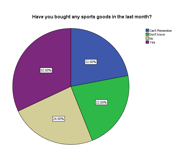 Sports Good Bought in Last Month: KSA.