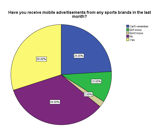 Mobile Advertisement Received from Sports Brand in Last Month: UK.