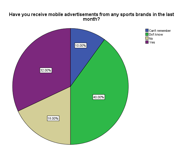 Mobile Advertisement Received from Sports Brand in Last Month: KSA.