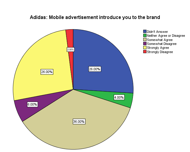 Mobile Advertisement Introduced the Brand: UK.