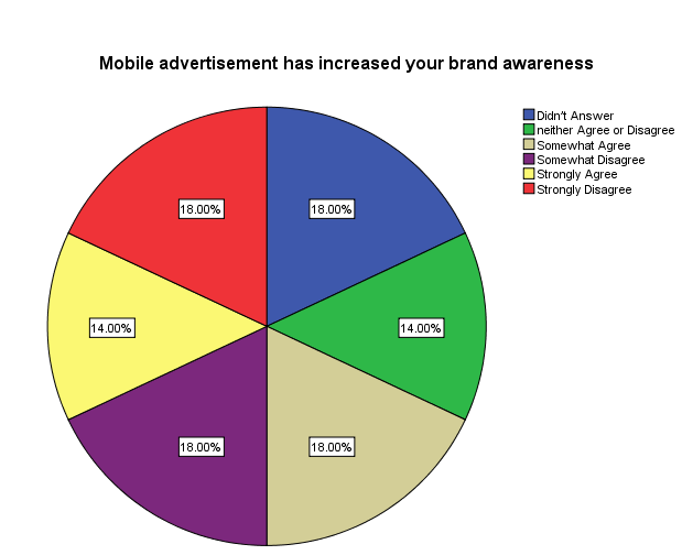 Mobile Advertisement Increase Awareness: KSA.