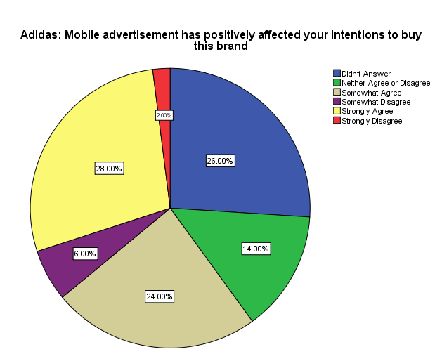  Mobile Advertisement Effects Buying Decisions: UK.