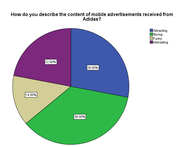 Description of Mobile Advertisement’s Content from Adidas: KSA.