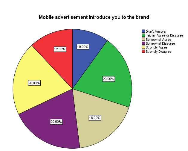 Mobile Advertisement Introduced the Brand: KSA.