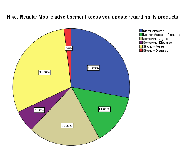 Regular Mobile Advertisement Keeps Users Update: UK.