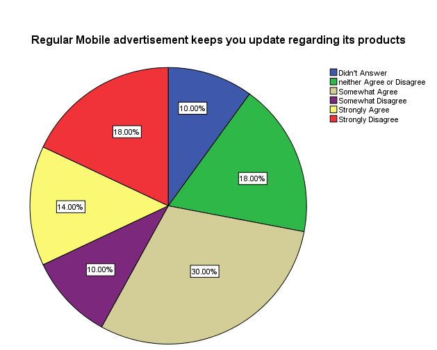 Regular Mobile Advertisement Keeps Users Update: KSA.