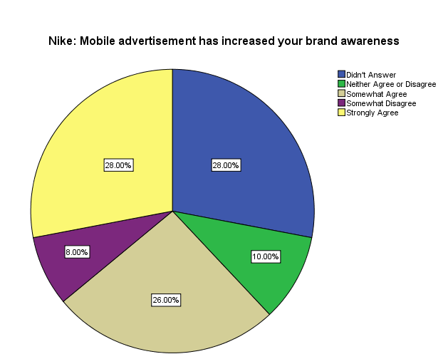 Mobile Advertisement Increase Awareness: UK.
