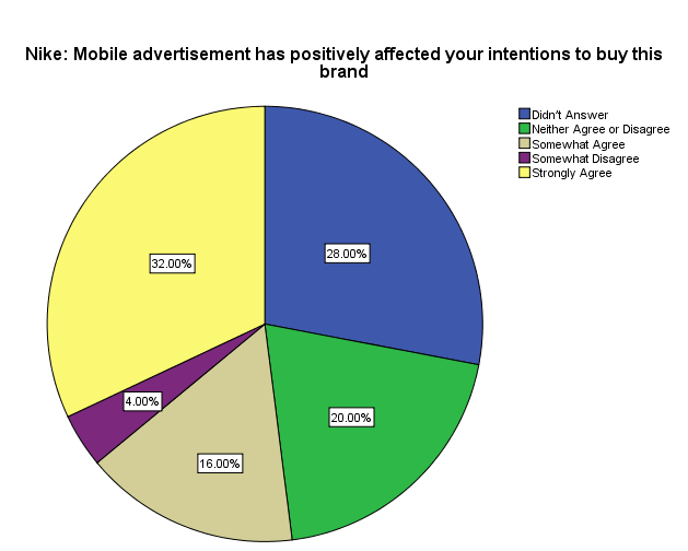 Mobile Advertisement Effects Buying Decisions: UK.