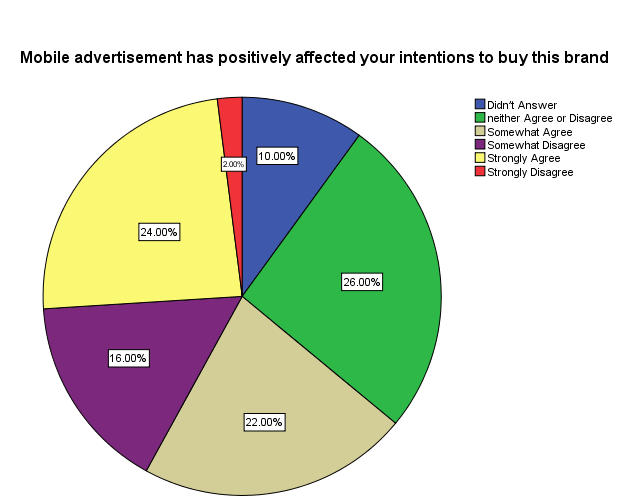 Mobile Advertisement Effects Buying Decisions: KSA.
