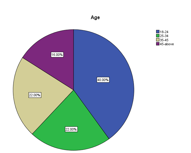Demographics KSA.