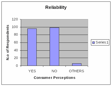 Consumer Perceptions: Reliability.