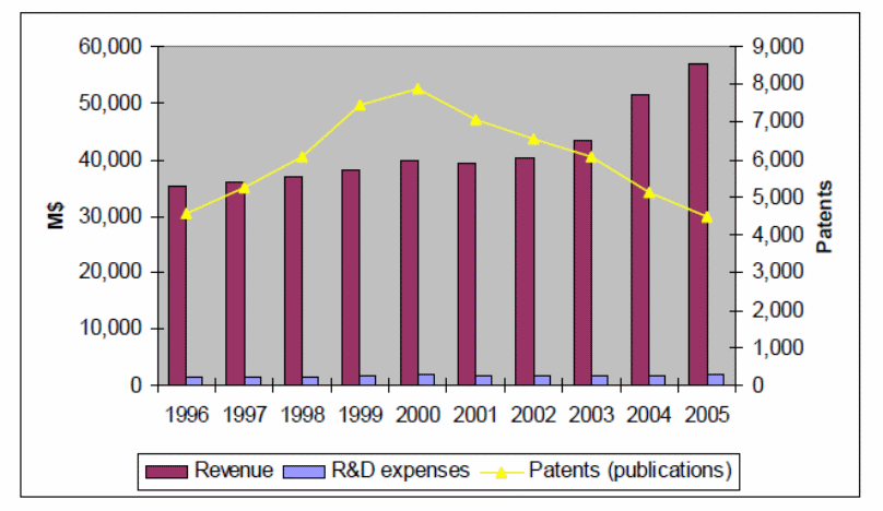 P&G’s revenues, R&D investments and number of issued patents during the period of 1996-2005.