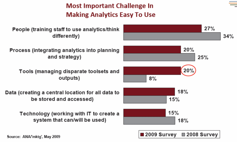 Most Important Challenge In Making Analytics Easy To Use