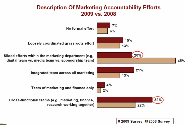 Description of Marketing Accountability Efforts