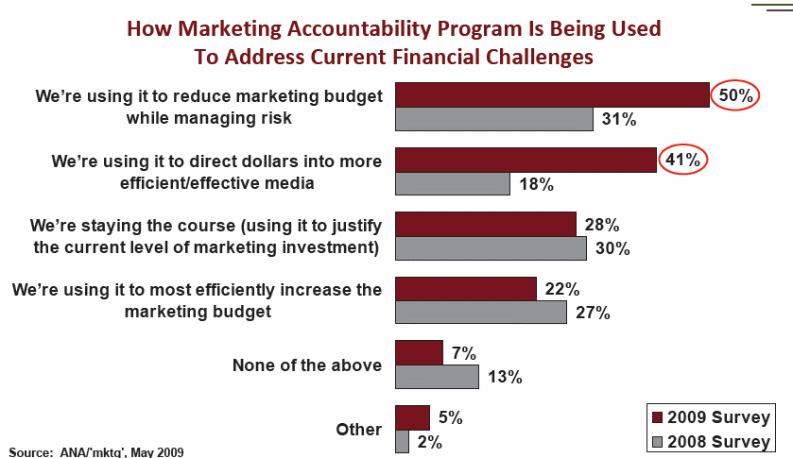 How Marketing Accountability Program Is Being Used To Address Current Financial Challenges